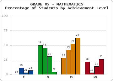 GRADE 05 - MATHEMATICS - Percentage of Students by Achievement Level by year