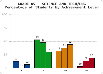 GRADE 05 - SCIENCE AND TECH/ENG - Percentage of Students by Achievement Level by year