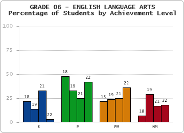 GRADE 06 - ENGLISH LANGUAGE ARTS - Percentage of Students by Achievement Level by year