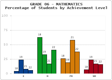 GRADE 06 - MATHEMATICS - Percentage of Students by Achievement Level by year