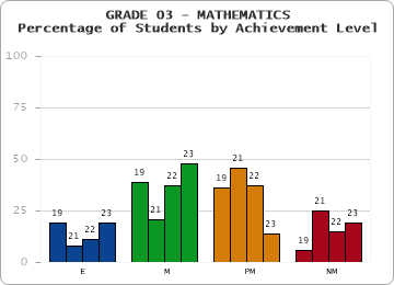 GRADE 03 - MATHEMATICS - Percentage of Students by Achievement Level by year