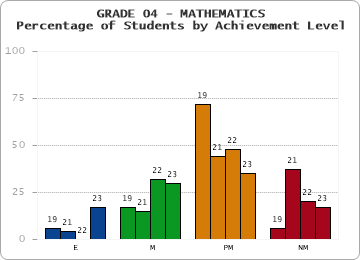 GRADE 04 - MATHEMATICS - Percentage of Students by Achievement Level by year