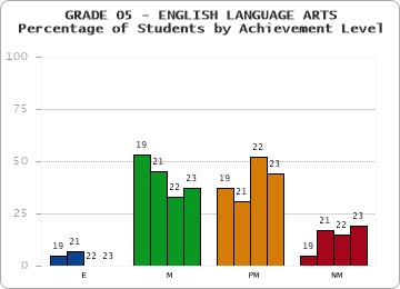 GRADE 05 - ENGLISH LANGUAGE ARTS - Percentage of Students by Achievement Level by year
