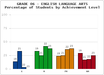 GRADE 06 - ENGLISH LANGUAGE ARTS - Percentage of Students by Achievement Level by year