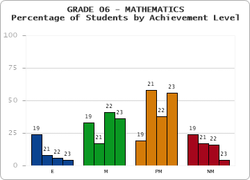 GRADE 06 - MATHEMATICS - Percentage of Students by Achievement Level by year