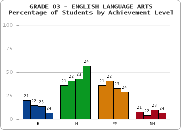 GRADE 03 - ENGLISH LANGUAGE ARTS - Percentage of Students by Achievement Level by year
