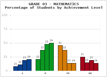 GRADE 03 - MATHEMATICS - Percentage of Students by Achievement Level by year
