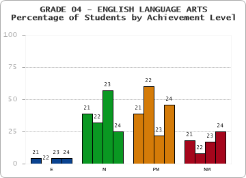 GRADE 04 - ENGLISH LANGUAGE ARTS - Percentage of Students by Achievement Level by year