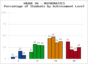 GRADE 04 - MATHEMATICS - Percentage of Students by Achievement Level by year