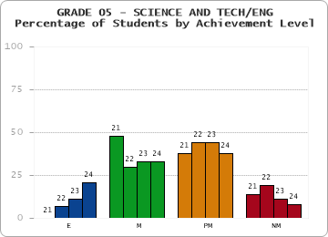 GRADE 05 - SCIENCE AND TECH/ENG - Percentage of Students by Achievement Level by year