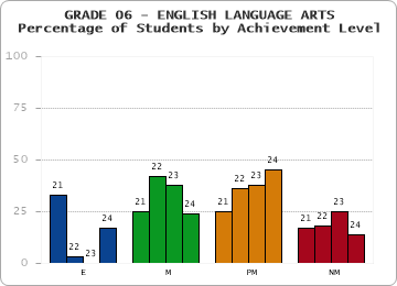 GRADE 06 - ENGLISH LANGUAGE ARTS - Percentage of Students by Achievement Level by year