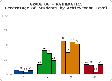 GRADE 06 - MATHEMATICS - Percentage of Students by Achievement Level by year