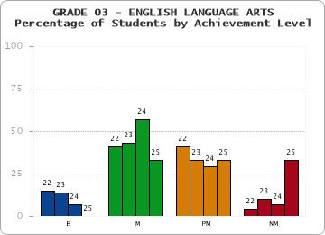 GRADE 03 - ENGLISH LANGUAGE ARTS - Percentage of Students by Achievement Level by year