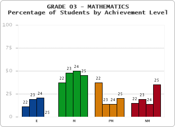 GRADE 03 - MATHEMATICS - Percentage of Students by Achievement Level by year