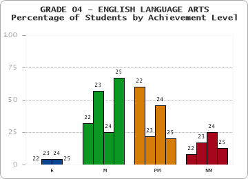 GRADE 04 - ENGLISH LANGUAGE ARTS - Percentage of Students by Achievement Level by year
