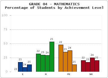 GRADE 04 - MATHEMATICS - Percentage of Students by Achievement Level by year