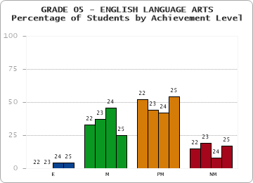GRADE 05 - ENGLISH LANGUAGE ARTS - Percentage of Students by Achievement Level by year
