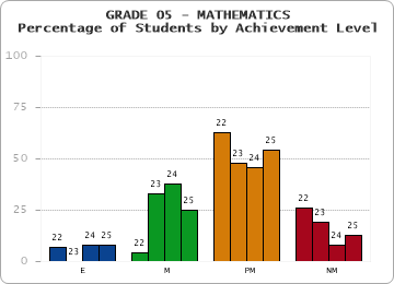 GRADE 05 - MATHEMATICS - Percentage of Students by Achievement Level by year