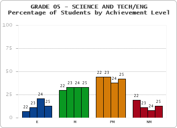 GRADE 05 - SCIENCE AND TECH/ENG - Percentage of Students by Achievement Level by year