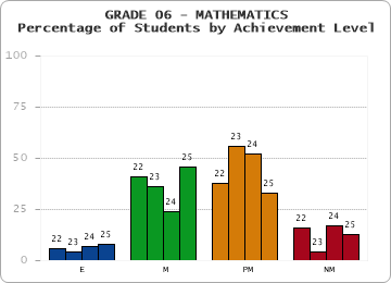 GRADE 06 - MATHEMATICS - Percentage of Students by Achievement Level by year