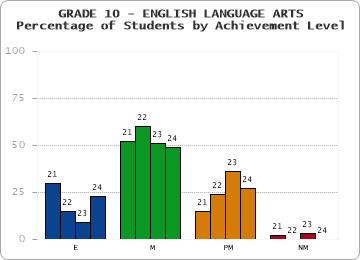 GRADE 10 - ENGLISH LANGUAGE ARTS - Percentage of Students by Achievement Level