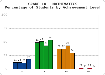 GRADE 10 - MATHEMATICS - Percentage of Students by Achievement Level
