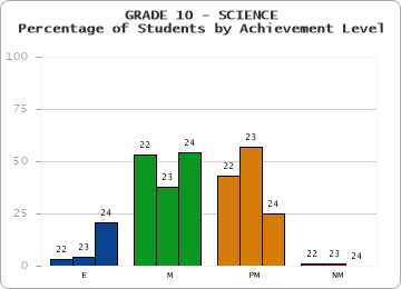GRADE 10 - SCIENCE - Percentage of Students by Achievement Level
