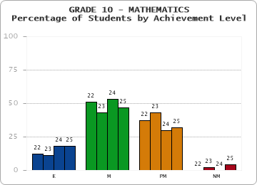 GRADE 10 - MATHEMATICS - Percentage of Students by Achievement Level