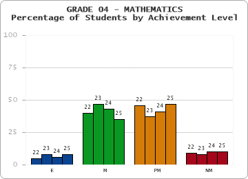 GRADE 04 - MATHEMATICS - Percentage of Students by Achievement Level by year