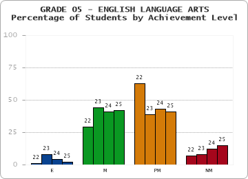 GRADE 05 - ENGLISH LANGUAGE ARTS - Percentage of Students by Achievement Level by year