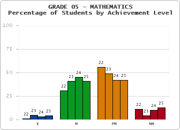 GRADE 05 - MATHEMATICS - Percentage of Students by Achievement Level by year