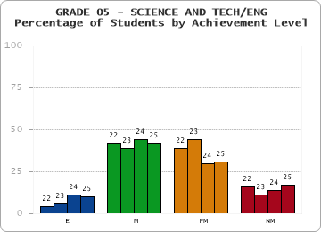 GRADE 05 - SCIENCE AND TECH/ENG - Percentage of Students by Achievement Level by year