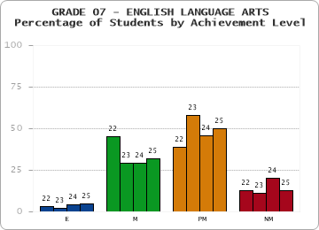 GRADE 07 - ENGLISH LANGUAGE ARTS - Percentage of Students by Achievement Level by year