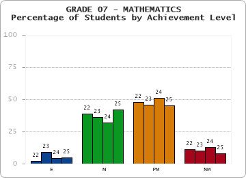 GRADE 07 - MATHEMATICS - Percentage of Students by Achievement Level by year