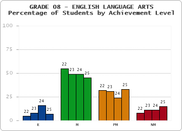 GRADE 08 - ENGLISH LANGUAGE ARTS - Percentage of Students by Achievement Level by year