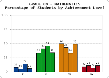 GRADE 08 - MATHEMATICS - Percentage of Students by Achievement Level by year