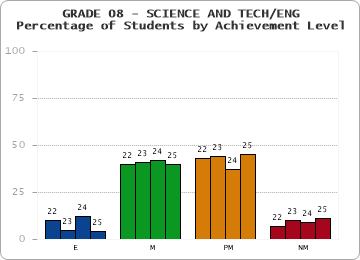 GRADE 08 - SCIENCE AND TECH/ENG - Percentage of Students by Achievement Level by year