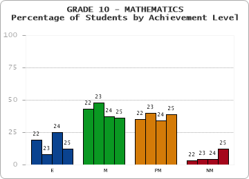 GRADE 10 - MATHEMATICS - Percentage of Students by Achievement Level by year