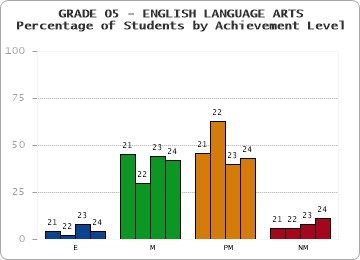 GRADE 05 - ENGLISH LANGUAGE ARTS - Percentage of Students by Achievement Level by year