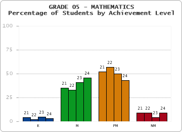 GRADE 05 - MATHEMATICS - Percentage of Students by Achievement Level by year