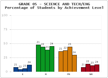 GRADE 05 - SCIENCE AND TECH/ENG - Percentage of Students by Achievement Level by year