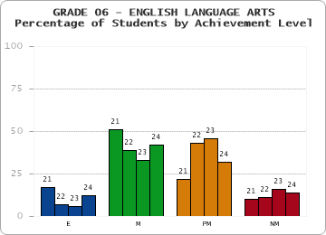 GRADE 06 - ENGLISH LANGUAGE ARTS - Percentage of Students by Achievement Level by year