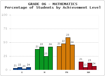 GRADE 06 - MATHEMATICS - Percentage of Students by Achievement Level by year