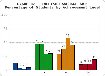 GRADE 07 - ENGLISH LANGUAGE ARTS - Percentage of Students by Achievement Level by year