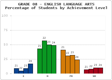GRADE 08 - ENGLISH LANGUAGE ARTS - Percentage of Students by Achievement Level by year