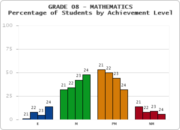 GRADE 08 - MATHEMATICS - Percentage of Students by Achievement Level by year