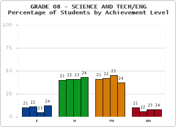 GRADE 08 - SCIENCE AND TECH/ENG - Percentage of Students by Achievement Level by year