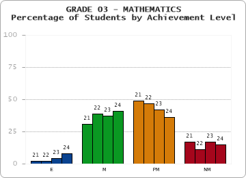 GRADE 03 - MATHEMATICS - Percentage of Students by Achievement Level by year