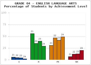 GRADE 04 - ENGLISH LANGUAGE ARTS - Percentage of Students by Achievement Level by year