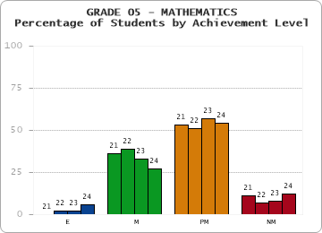 GRADE 05 - MATHEMATICS - Percentage of Students by Achievement Level by year